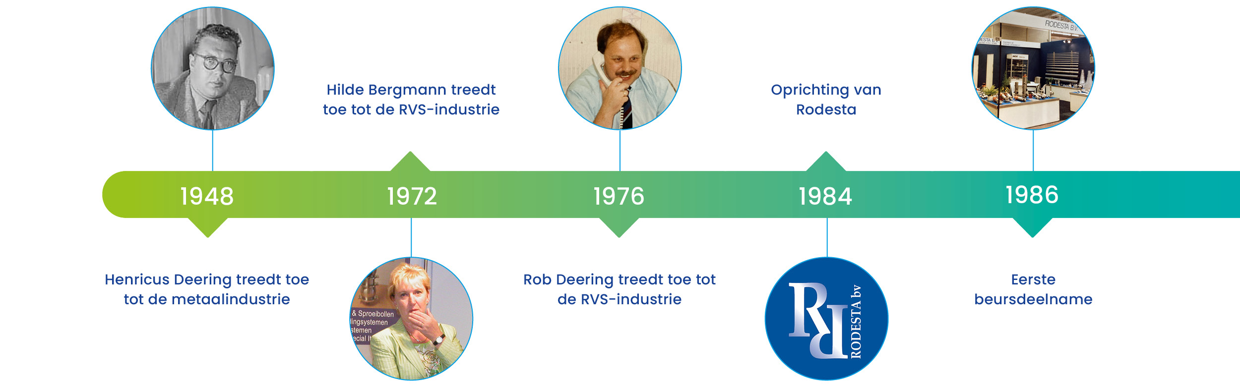 Tijdlijn