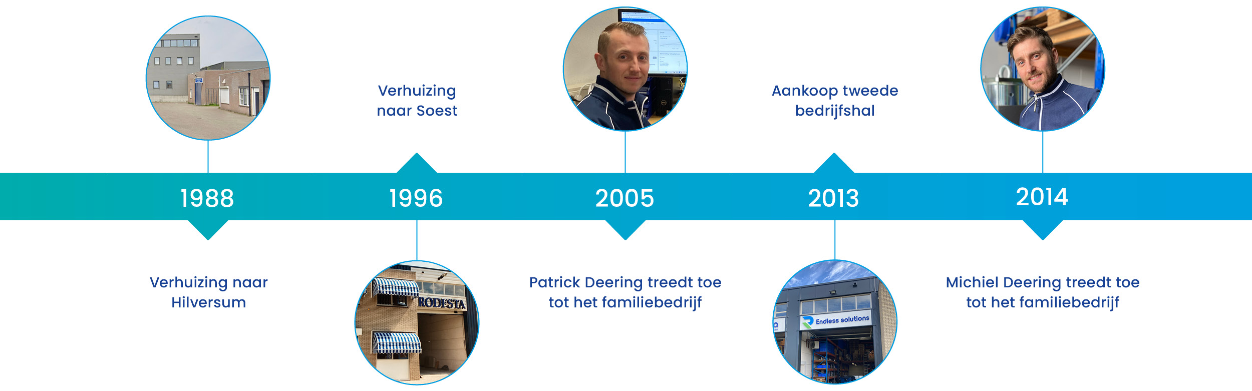 Tijdlijn