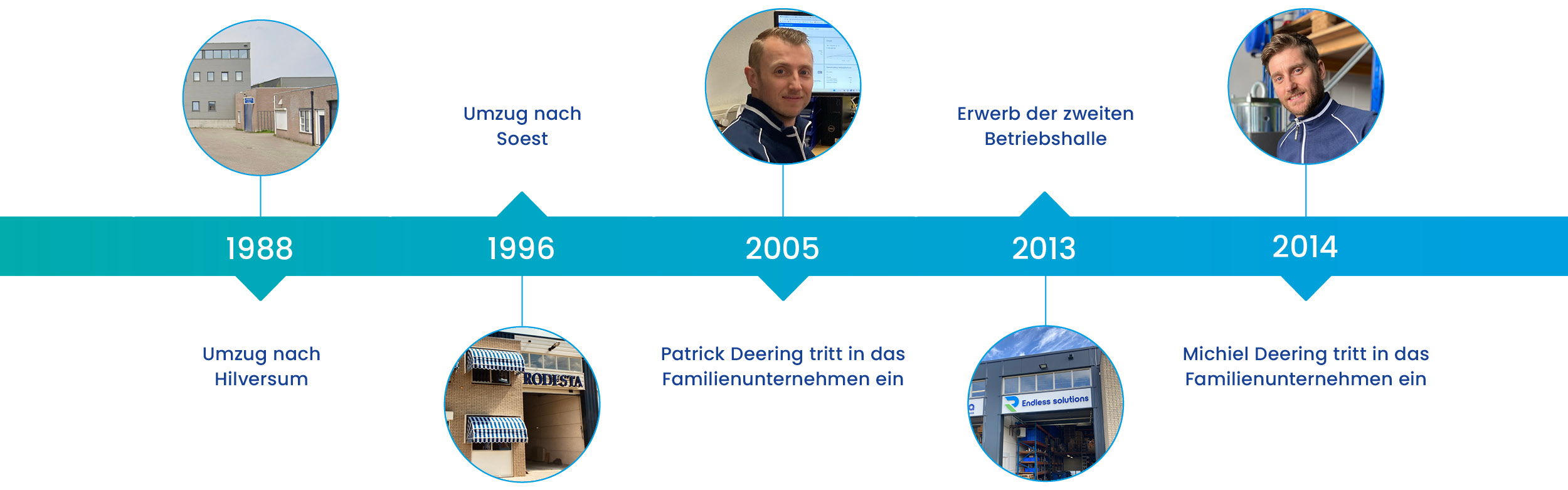 Zeitleiste